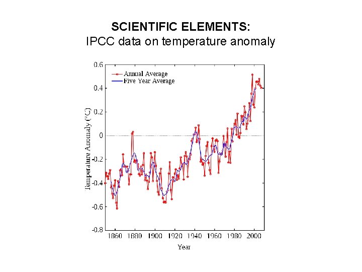 SCIENTIFIC ELEMENTS: IPCC data on temperature anomaly 