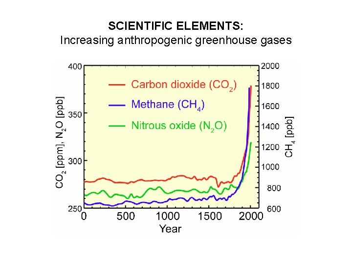 SCIENTIFIC ELEMENTS: Increasing anthropogenic greenhouse gases 