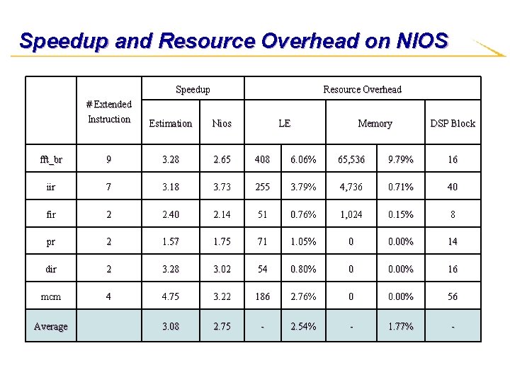 Speedup and Resource Overhead on NIOS Speedup Resource Overhead # Extended Instruction Estimation Nios