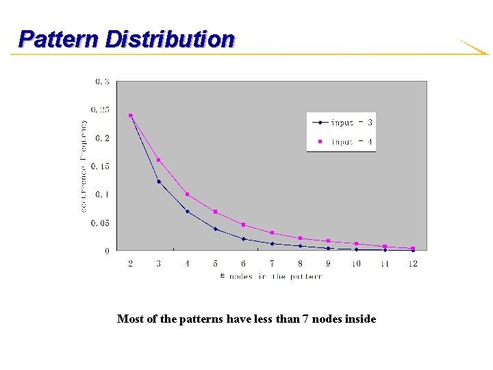 Pattern Distribution Most of the patterns have less than 7 nodes inside 