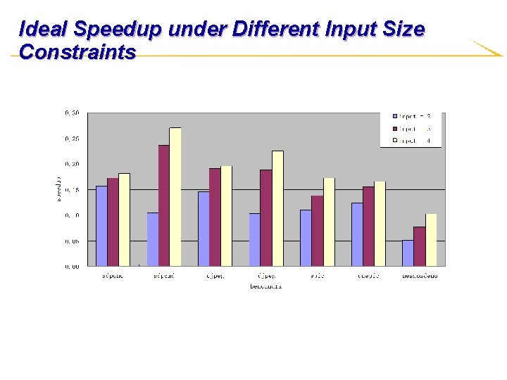 Ideal Speedup under Different Input Size Constraints 