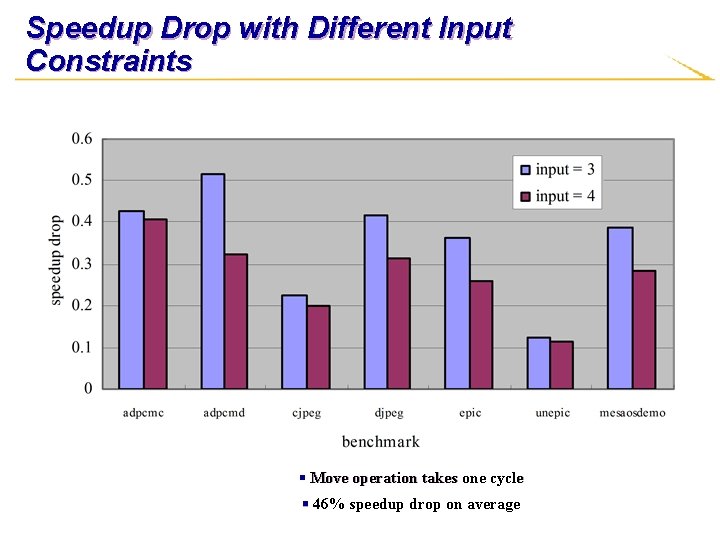 Speedup Drop with Different Input Constraints § Move operation takes one cycle § 46%