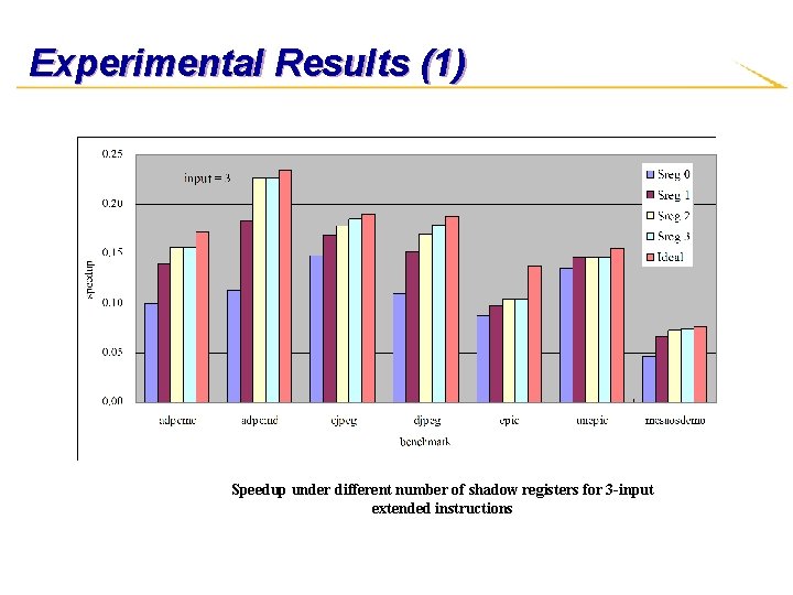 Experimental Results (1) Speedup under different number of shadow registers for 3 -input extended