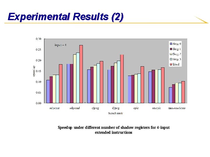 Experimental Results (2) Speedup under different number of shadow registers for 4 -input extended