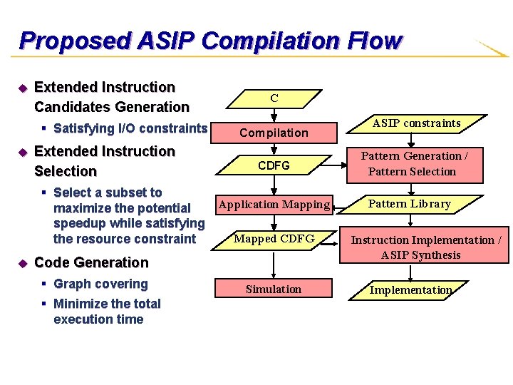 Proposed ASIP Compilation Flow u Extended Instruction Candidates Generation § Satisfying I/O constraints u