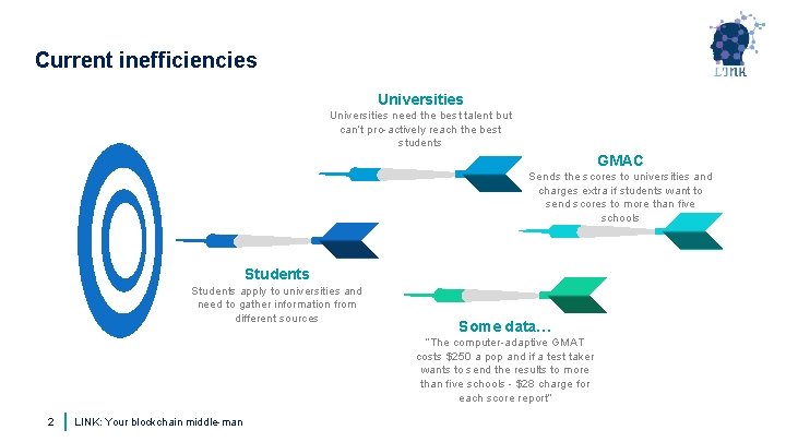 Current inefficiencies Universities need the best talent but can’t pro-actively reach the best students