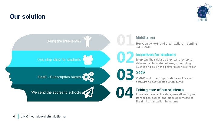 Our solution Being the middleman One stop shop for students Saa. S - Subscription