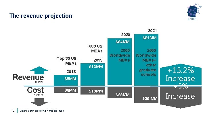 The revenue projection 2020 300 US MBAs Top 30 US MBAs $5 MM Cost