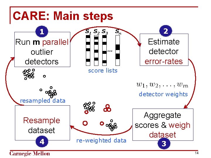 CARE: Main steps 1 Run m parallel outlier detectors S 1 S 2 S