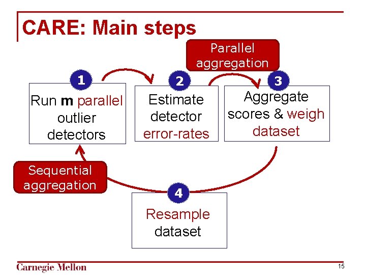 CARE: Main steps Parallel aggregation 1 Run m parallel outlier detectors Sequential aggregation 2