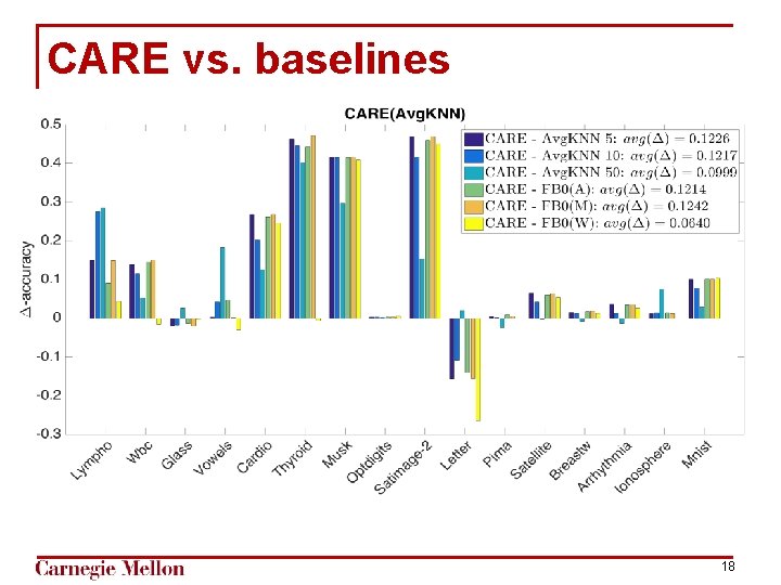 CARE vs. baselines 18 