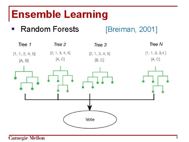 Ensemble Learning § Random Forests [Breiman, 2001] 5 