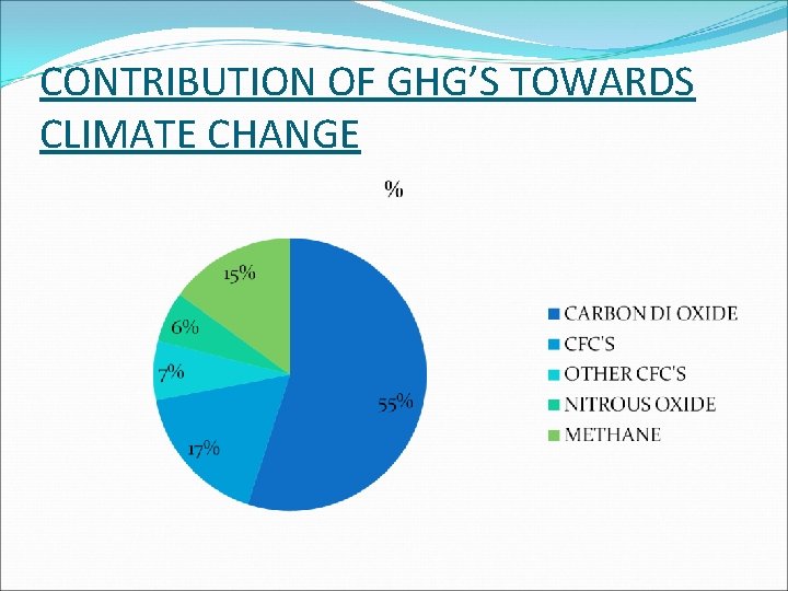 CONTRIBUTION OF GHG’S TOWARDS CLIMATE CHANGE 