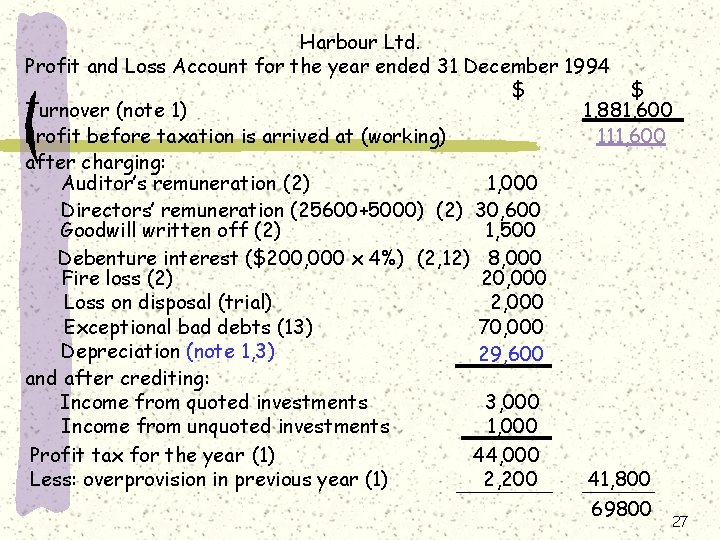 Harbour Ltd. Profit and Loss Account for the year ended 31 December 1994 $