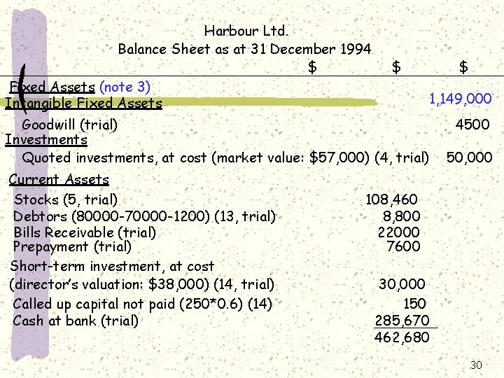 Harbour Ltd. Balance Sheet as at 31 December 1994 $ Fixed Assets (note 3)