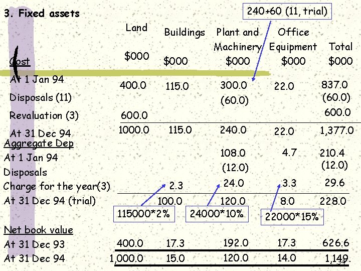 240+60 (11, trial) 3. Fixed assets Land Cost At 1 Jan 94 Disposals (11)