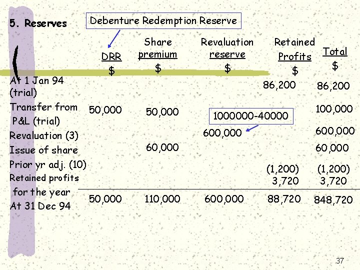 5. Reserves Debenture Redemption Reserve DRR $ At 1 Jan 94 (trial) Transfer from