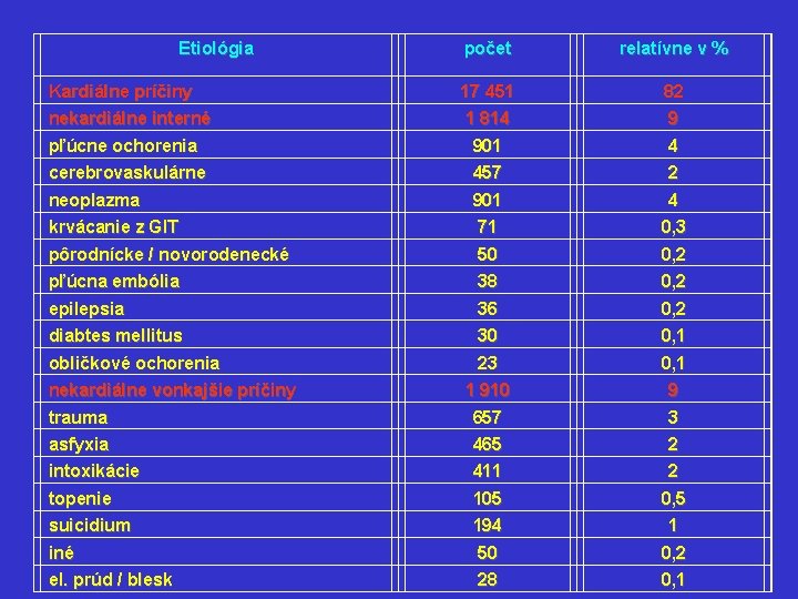 Etiológia Kardiálne príčiny nekardiálne interné počet relatívne v % 17 451 1 814 82