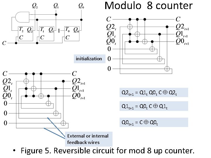 Modulo 8 counter initialization Q 2 t+1 = Q 1 t Q 0 t