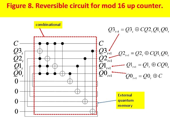 Figure 8. Reversible circuit for mod 16 up counter. combinational External quantum memory 