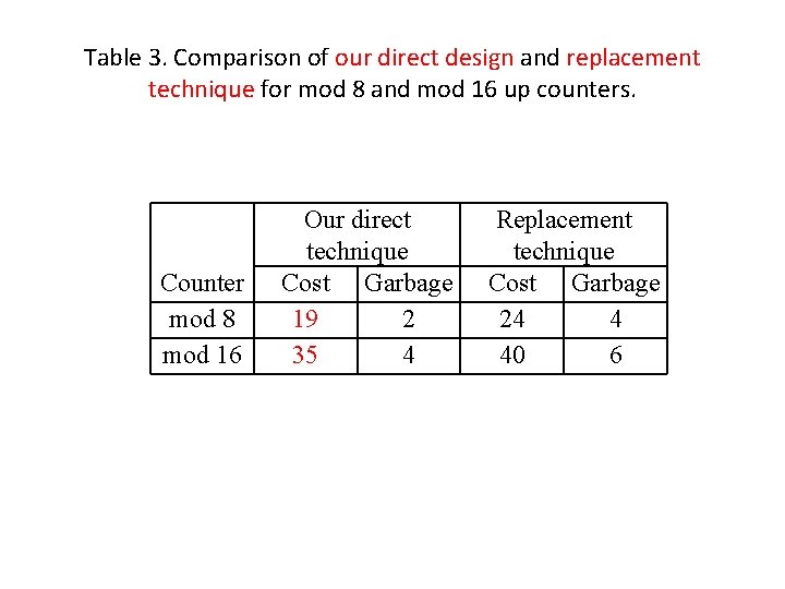 Table 3. Comparison of our direct design and replacement technique for mod 8 and