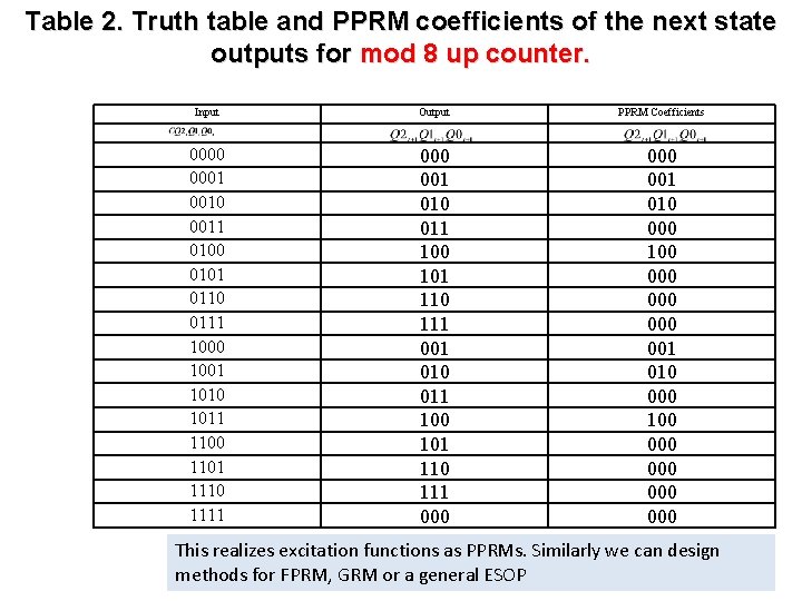 Table 2. Truth table and PPRM coefficients of the next state outputs for mod