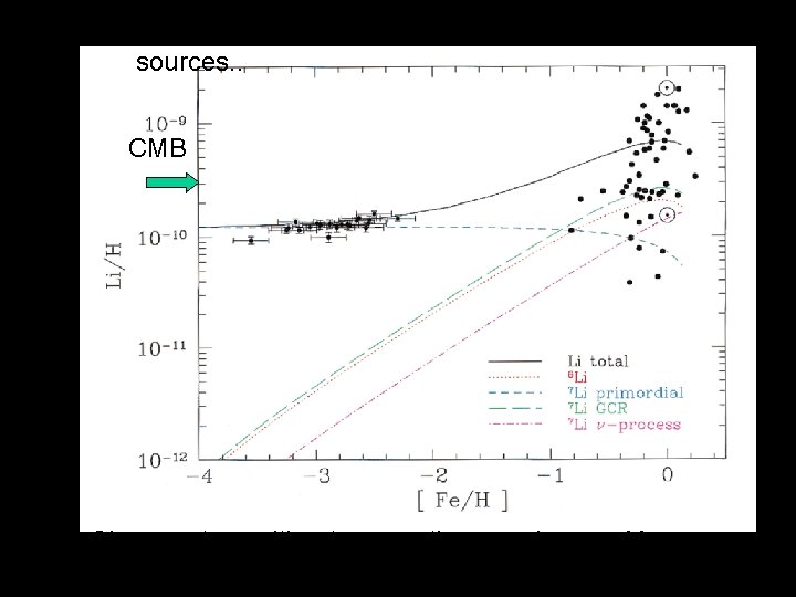Lithium does evolve slowly due to SN? Or other sources. . CMB Choose stars