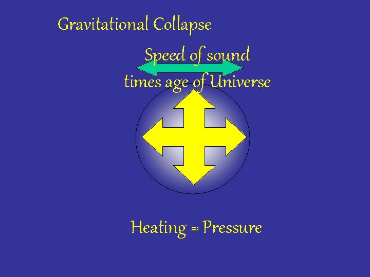 Gravitational Collapse Speed of sound times age of Universe Heating = Pressure 
