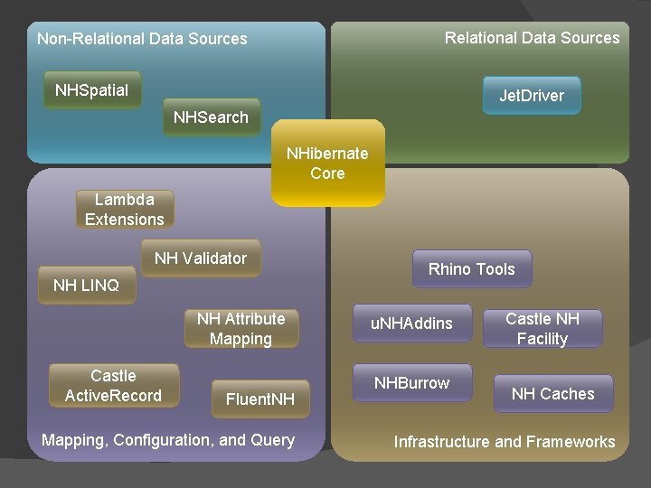 Relational Data Sources Non-Relational Data Sources NHSpatial Jet. Driver NHSearch NHibernate Core Lambda Extensions