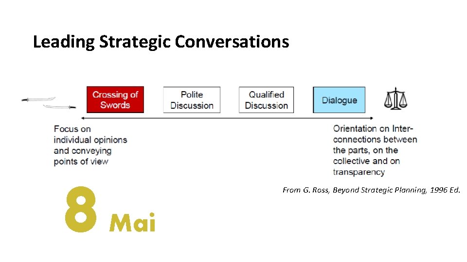 Leading Strategic Conversations 8 From G. Ross, Beyond Strategic Planning, 1996 Ed. Mai 