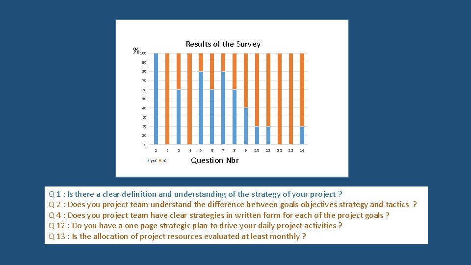Results of the Survey % 100 90 80 70 60 50 40 30 20