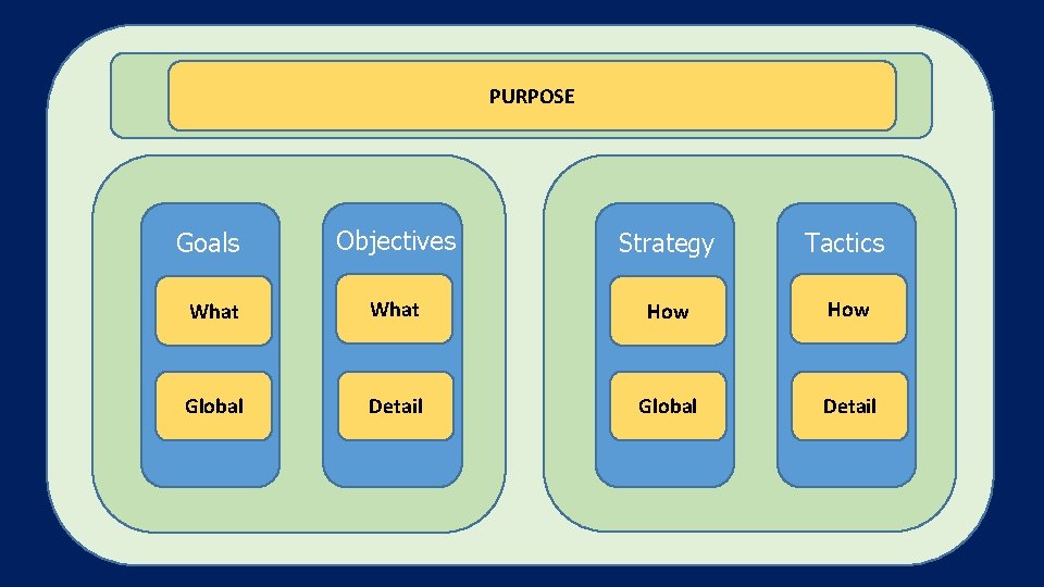PURPOSE Goals Objectives Strategy Tactics What How Global Detail 