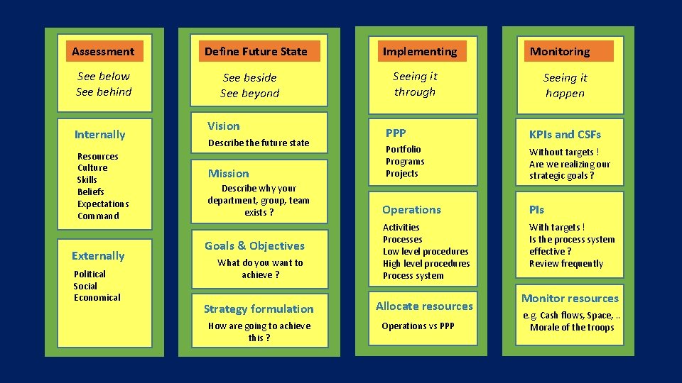 Assessment See below See behind Internally Resources Culture Skills Beliefs Expectations Command Externally Political