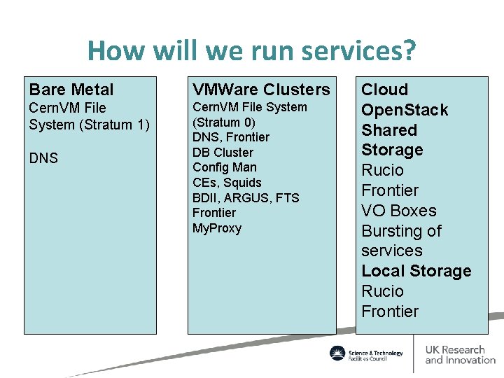How will we run services? Bare Metal VMWare Clusters Cern. VM File System (Stratum