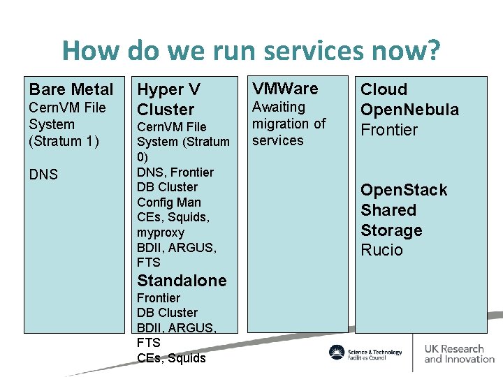 How do we run services now? Bare Metal Cern. VM File System (Stratum 1)