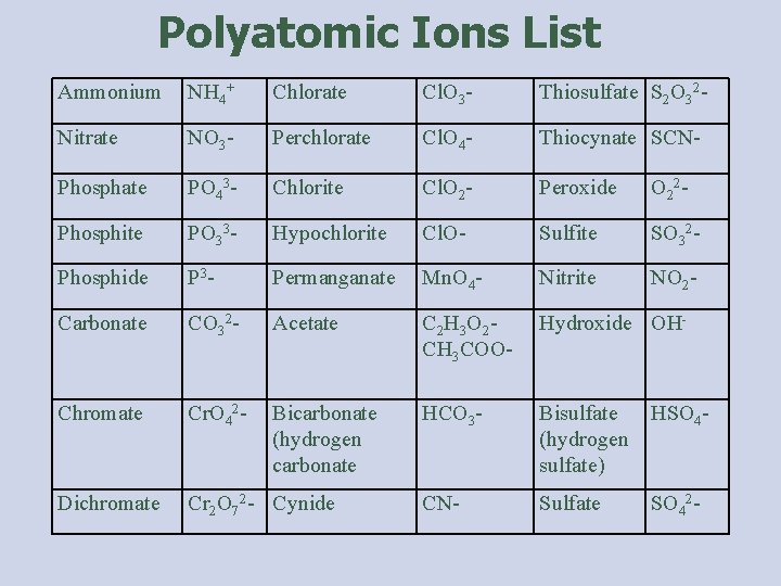 Polyatomic Ions List Ammonium NH 4+ Chlorate Cl. O 3 - Thiosulfate S 2