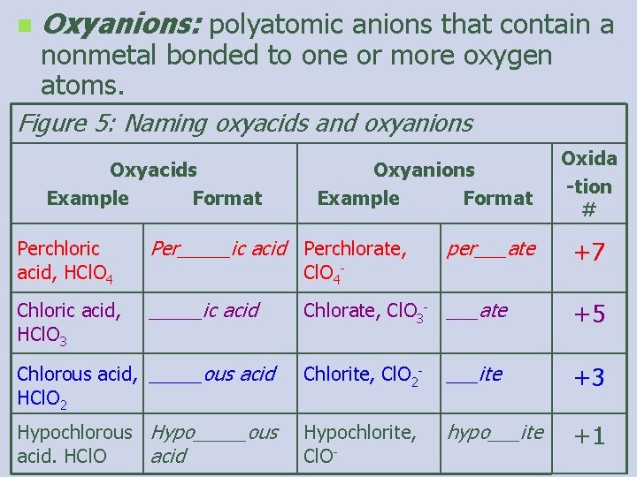 n Oxyanions: polyatomic anions that contain a nonmetal bonded to one or more oxygen