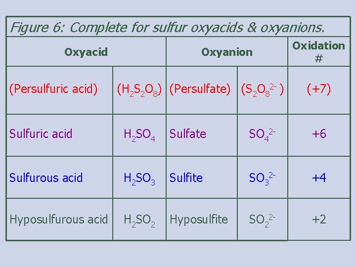 Figure 6: Complete for sulfur oxyacids & oxyanions. Oxyacid (Persulfuric acid) Oxyanion (H 2