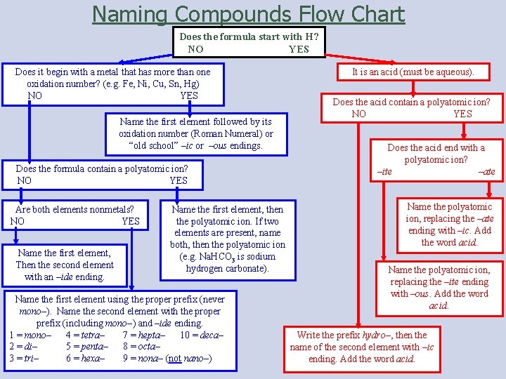 Naming Compounds Flow Chart Does the formula start with H? NO YES Does it