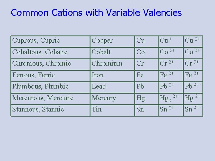 Common Cations with Variable Valencies Cuprous, Cupric Copper Cu Cu + Cu 2+ Cobaltous,