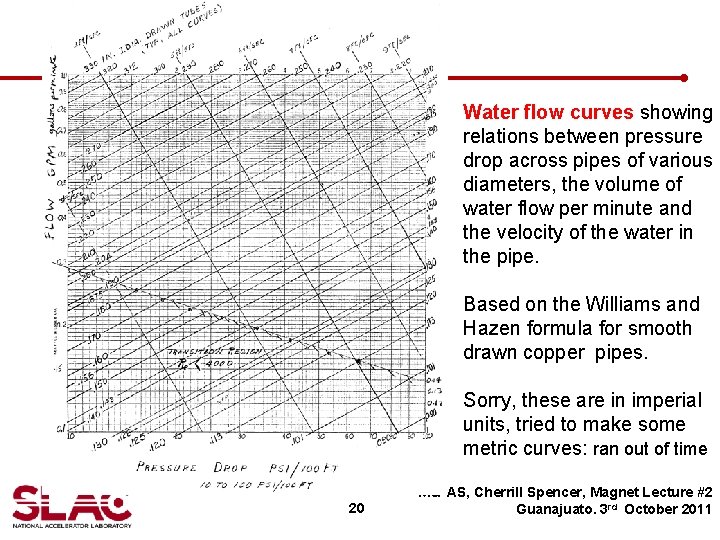 Water flow curves showing relations between pressure drop across pipes of various diameters, the