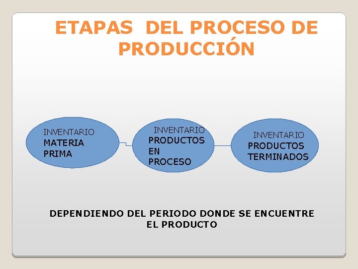ETAPAS DEL PROCESO DE PRODUCCIÓN INVENTARIO MATERIA PRIMA INVENTARIO PRODUCTOS EN PROCESO INVENTARIO PRODUCTOS