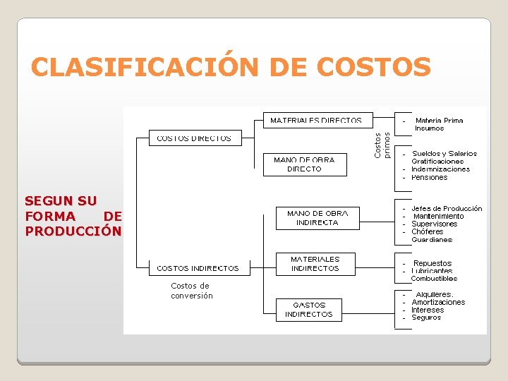 Costos primos CLASIFICACIÓN DE COSTOS SEGUN SU FORMA DE PRODUCCIÓN Costos de conversión 