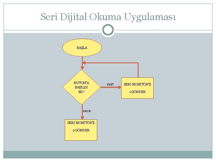 Seri Dijital Okuma Uygulaması BAŞLA BUTON’A BASILDI MI? HAYIR SERİ MONİTÖR’E 0 GÖNDER EVET