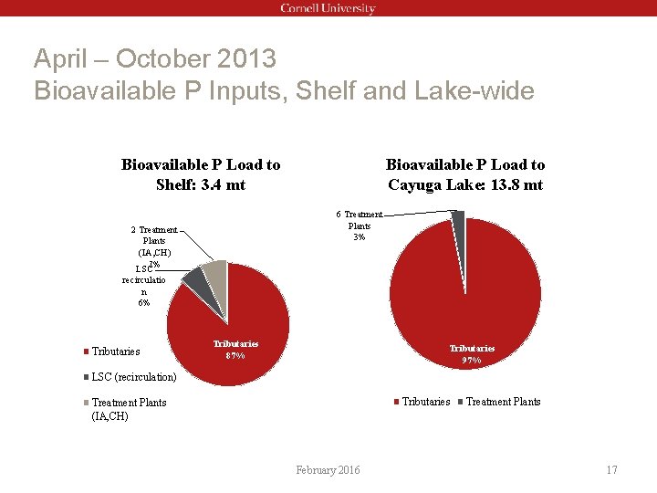 April – October 2013 Bioavailable P Inputs, Shelf and Lake-wide Bioavailable P Load to