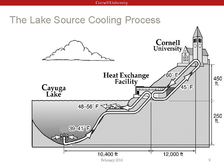 The Lake Source Cooling Process February 2016 9 