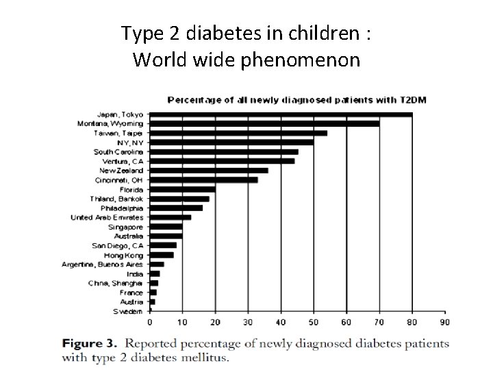 Type 2 diabetes in children : World wide phenomenon 