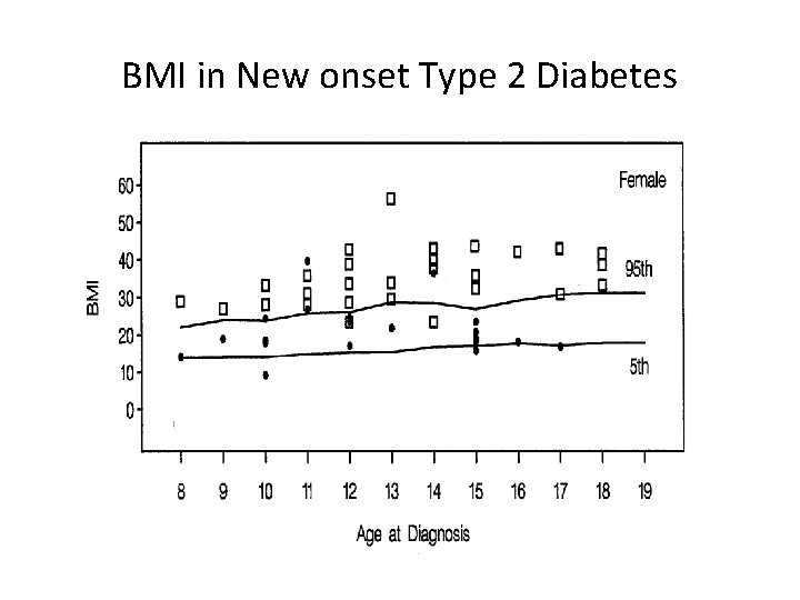 BMI in New onset Type 2 Diabetes 