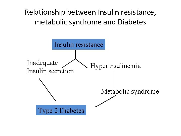 Relationship between Insulin resistance, metabolic syndrome and Diabetes Insulin resistance Inadequate Insulin secretion Hyperinsulinemia