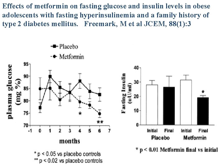 Effects of metformin on fasting glucose and insulin levels in obese adolescents with fasting